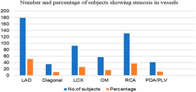 Noninvasive cardiac-specific biomarkers for the diagnosis and prevention of vascular stenosis in cardiovascular disorder